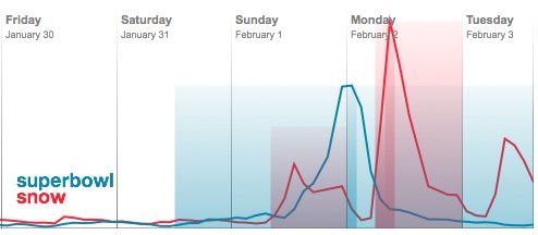 Trends for